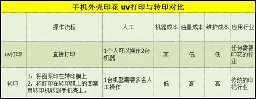 手机壳打印机与传统印刷的区别