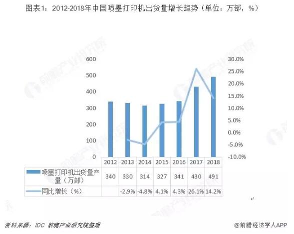 中国喷墨打印机行业趋势分析